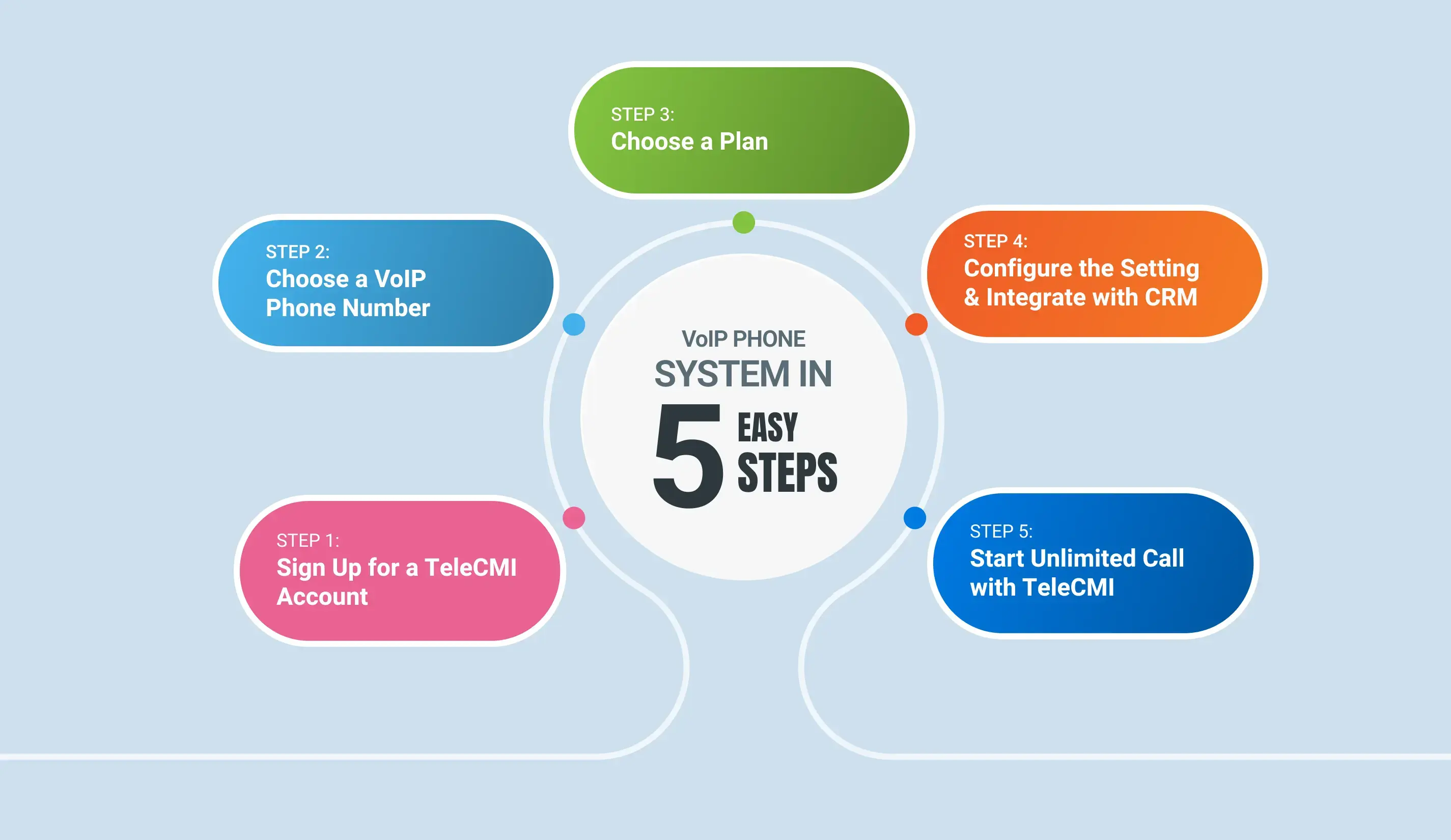 Get TeleCMI's VoIP Phone System